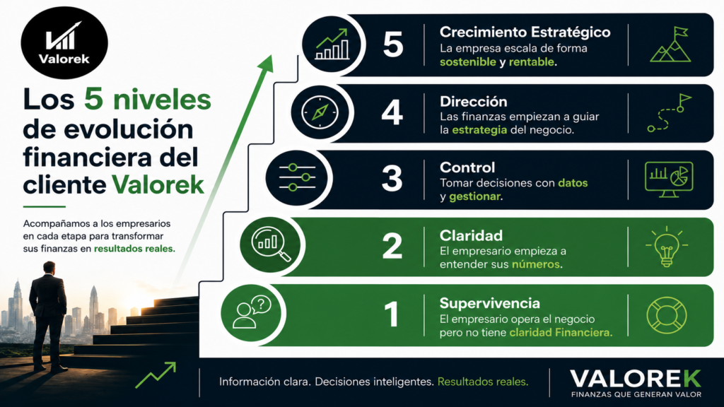 Los 5 niveles de evolución financiera del cliente Valorek